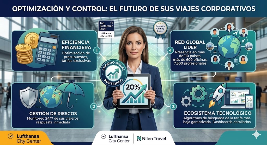 Infografía de Nilen Travel sobre optimización y control de viajes corporativos con respaldo de Lufthansa City Center.